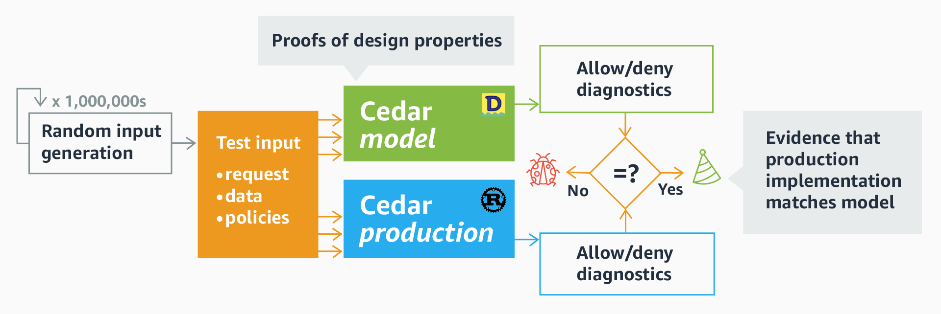 automated reasoning and differential testing overview